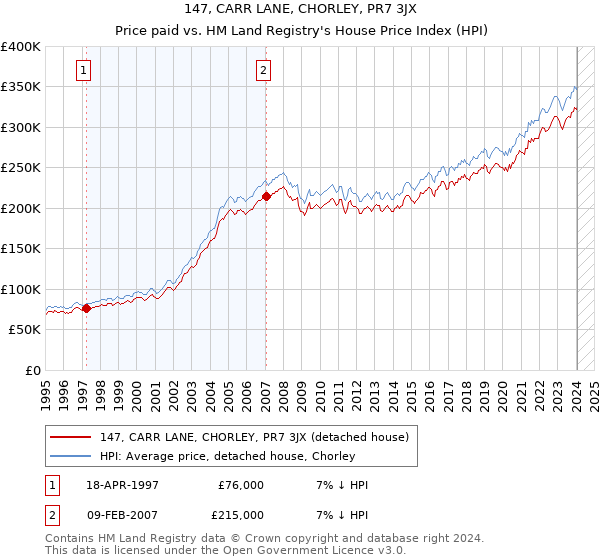 147, CARR LANE, CHORLEY, PR7 3JX: Price paid vs HM Land Registry's House Price Index
