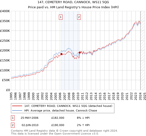 147, CEMETERY ROAD, CANNOCK, WS11 5QG: Price paid vs HM Land Registry's House Price Index