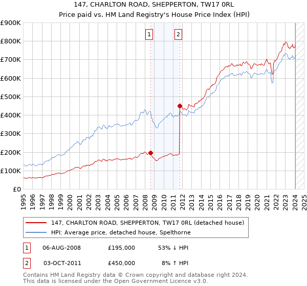 147, CHARLTON ROAD, SHEPPERTON, TW17 0RL: Price paid vs HM Land Registry's House Price Index