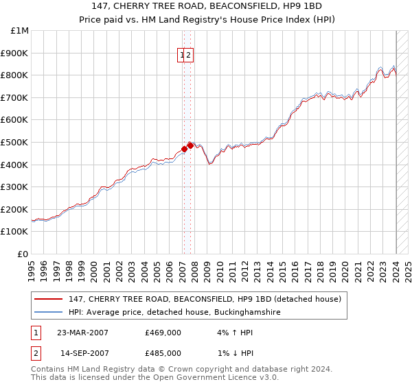 147, CHERRY TREE ROAD, BEACONSFIELD, HP9 1BD: Price paid vs HM Land Registry's House Price Index