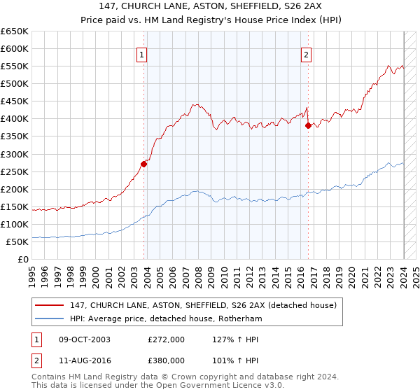 147, CHURCH LANE, ASTON, SHEFFIELD, S26 2AX: Price paid vs HM Land Registry's House Price Index