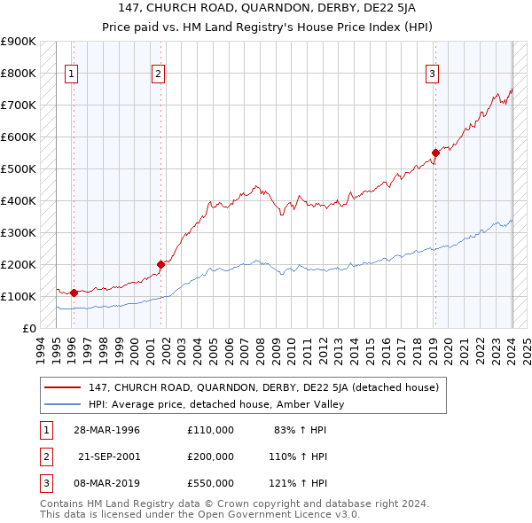 147, CHURCH ROAD, QUARNDON, DERBY, DE22 5JA: Price paid vs HM Land Registry's House Price Index