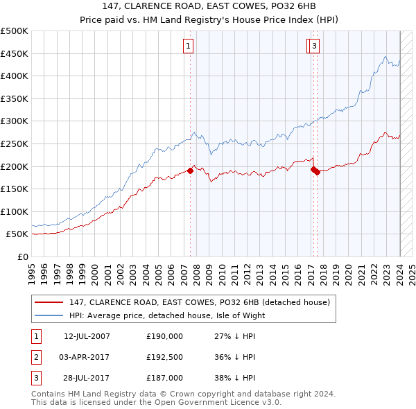 147, CLARENCE ROAD, EAST COWES, PO32 6HB: Price paid vs HM Land Registry's House Price Index