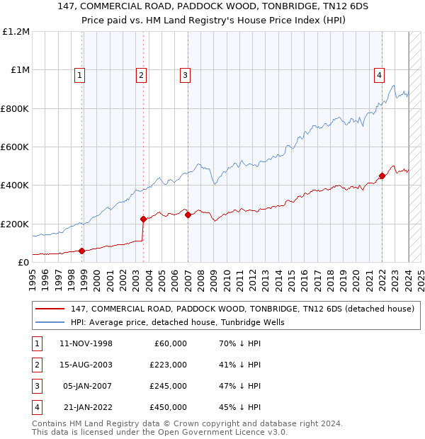 147, COMMERCIAL ROAD, PADDOCK WOOD, TONBRIDGE, TN12 6DS: Price paid vs HM Land Registry's House Price Index