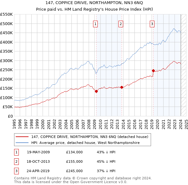147, COPPICE DRIVE, NORTHAMPTON, NN3 6NQ: Price paid vs HM Land Registry's House Price Index
