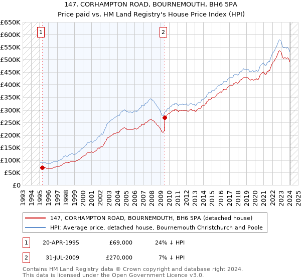 147, CORHAMPTON ROAD, BOURNEMOUTH, BH6 5PA: Price paid vs HM Land Registry's House Price Index