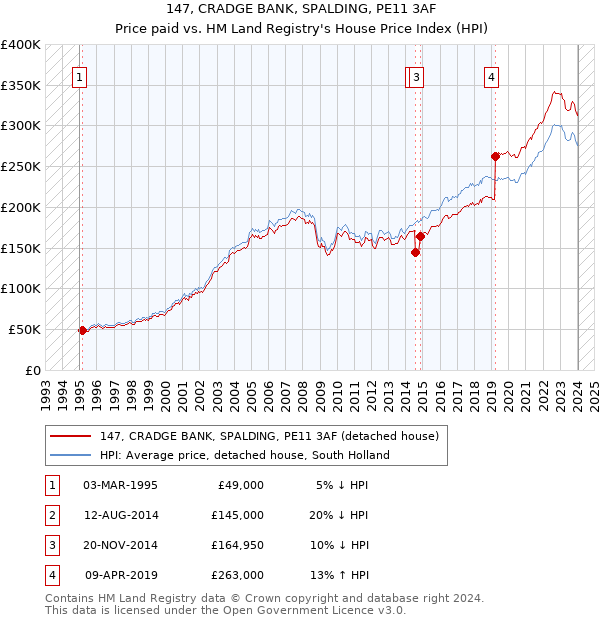 147, CRADGE BANK, SPALDING, PE11 3AF: Price paid vs HM Land Registry's House Price Index