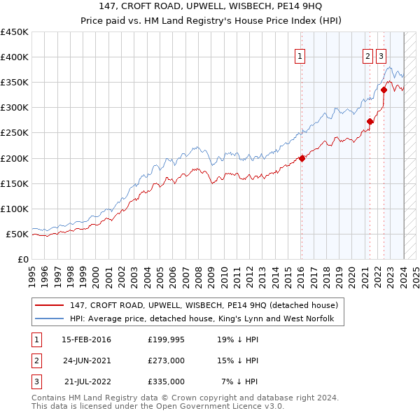 147, CROFT ROAD, UPWELL, WISBECH, PE14 9HQ: Price paid vs HM Land Registry's House Price Index