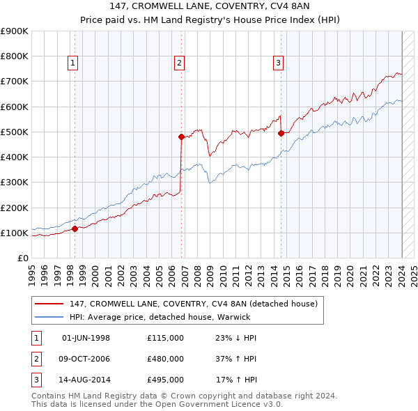 147, CROMWELL LANE, COVENTRY, CV4 8AN: Price paid vs HM Land Registry's House Price Index