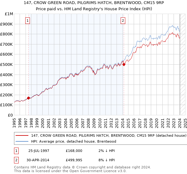 147, CROW GREEN ROAD, PILGRIMS HATCH, BRENTWOOD, CM15 9RP: Price paid vs HM Land Registry's House Price Index