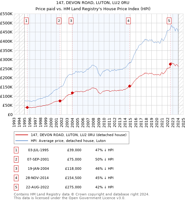 147, DEVON ROAD, LUTON, LU2 0RU: Price paid vs HM Land Registry's House Price Index