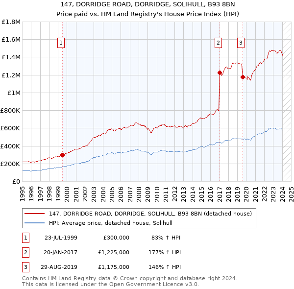 147, DORRIDGE ROAD, DORRIDGE, SOLIHULL, B93 8BN: Price paid vs HM Land Registry's House Price Index