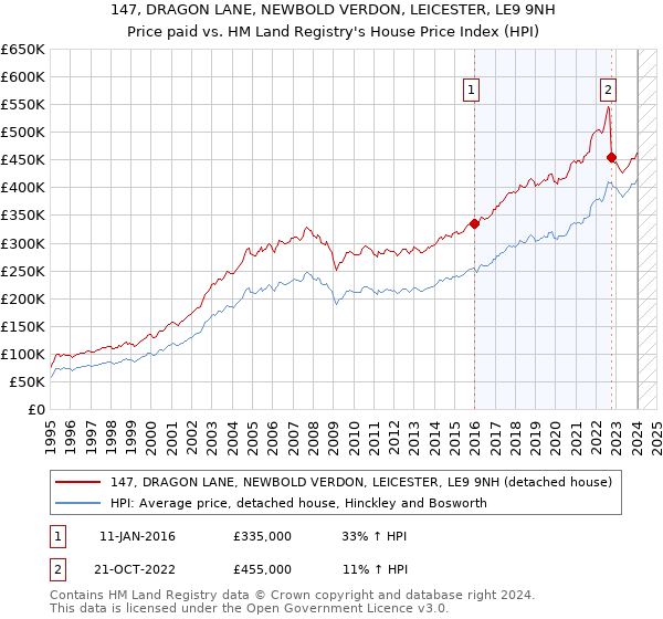 147, DRAGON LANE, NEWBOLD VERDON, LEICESTER, LE9 9NH: Price paid vs HM Land Registry's House Price Index