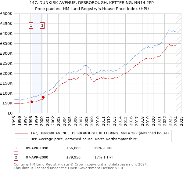 147, DUNKIRK AVENUE, DESBOROUGH, KETTERING, NN14 2PP: Price paid vs HM Land Registry's House Price Index