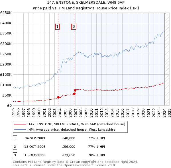 147, ENSTONE, SKELMERSDALE, WN8 6AP: Price paid vs HM Land Registry's House Price Index