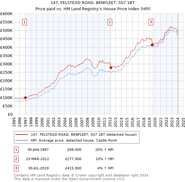 147, FELSTEAD ROAD, BENFLEET, SS7 1BT: Price paid vs HM Land Registry's House Price Index