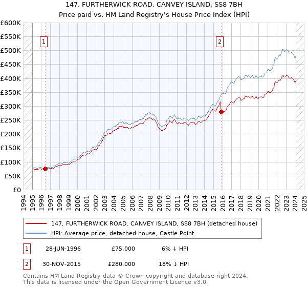 147, FURTHERWICK ROAD, CANVEY ISLAND, SS8 7BH: Price paid vs HM Land Registry's House Price Index