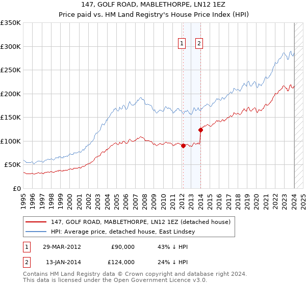 147, GOLF ROAD, MABLETHORPE, LN12 1EZ: Price paid vs HM Land Registry's House Price Index