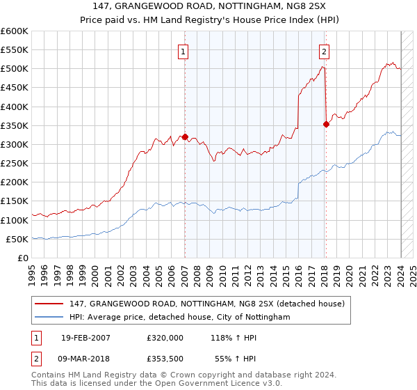 147, GRANGEWOOD ROAD, NOTTINGHAM, NG8 2SX: Price paid vs HM Land Registry's House Price Index