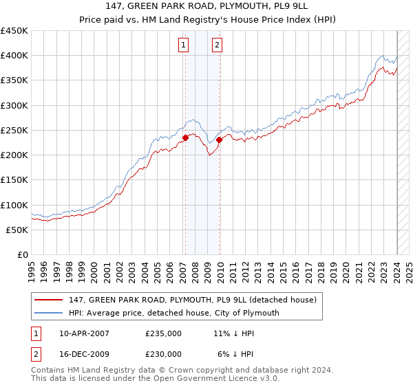 147, GREEN PARK ROAD, PLYMOUTH, PL9 9LL: Price paid vs HM Land Registry's House Price Index