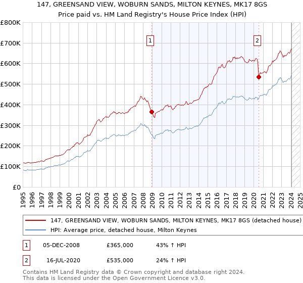147, GREENSAND VIEW, WOBURN SANDS, MILTON KEYNES, MK17 8GS: Price paid vs HM Land Registry's House Price Index