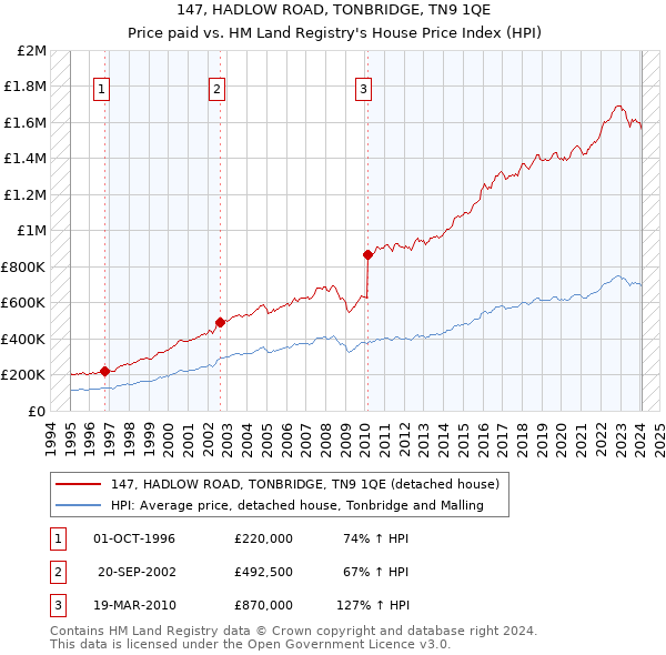 147, HADLOW ROAD, TONBRIDGE, TN9 1QE: Price paid vs HM Land Registry's House Price Index
