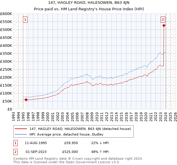 147, HAGLEY ROAD, HALESOWEN, B63 4JN: Price paid vs HM Land Registry's House Price Index