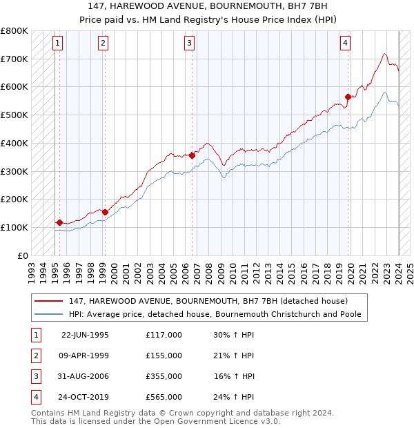 147, HAREWOOD AVENUE, BOURNEMOUTH, BH7 7BH: Price paid vs HM Land Registry's House Price Index