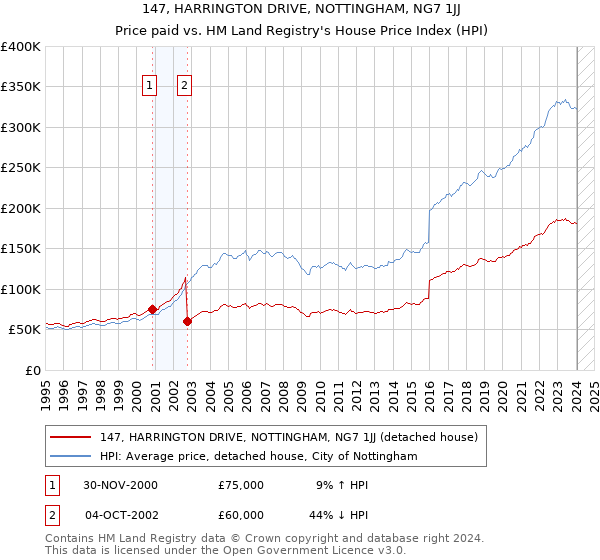 147, HARRINGTON DRIVE, NOTTINGHAM, NG7 1JJ: Price paid vs HM Land Registry's House Price Index