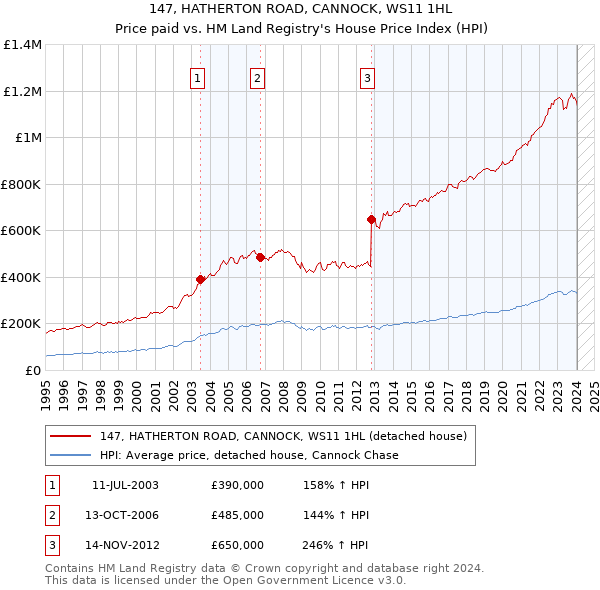 147, HATHERTON ROAD, CANNOCK, WS11 1HL: Price paid vs HM Land Registry's House Price Index