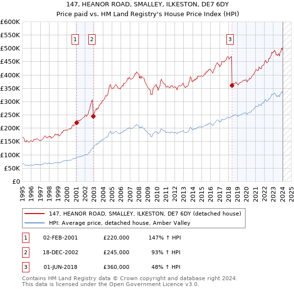 147, HEANOR ROAD, SMALLEY, ILKESTON, DE7 6DY: Price paid vs HM Land Registry's House Price Index