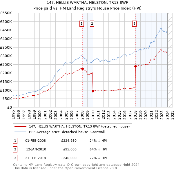 147, HELLIS WARTHA, HELSTON, TR13 8WF: Price paid vs HM Land Registry's House Price Index
