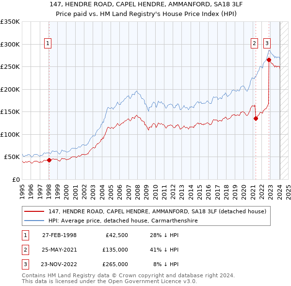 147, HENDRE ROAD, CAPEL HENDRE, AMMANFORD, SA18 3LF: Price paid vs HM Land Registry's House Price Index