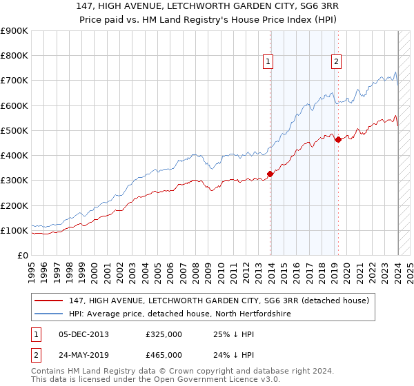 147, HIGH AVENUE, LETCHWORTH GARDEN CITY, SG6 3RR: Price paid vs HM Land Registry's House Price Index