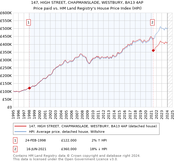 147, HIGH STREET, CHAPMANSLADE, WESTBURY, BA13 4AP: Price paid vs HM Land Registry's House Price Index