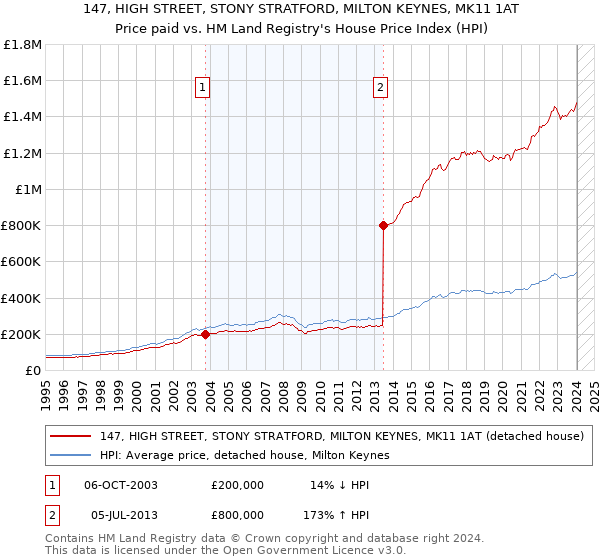147, HIGH STREET, STONY STRATFORD, MILTON KEYNES, MK11 1AT: Price paid vs HM Land Registry's House Price Index