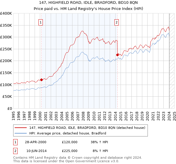 147, HIGHFIELD ROAD, IDLE, BRADFORD, BD10 8QN: Price paid vs HM Land Registry's House Price Index