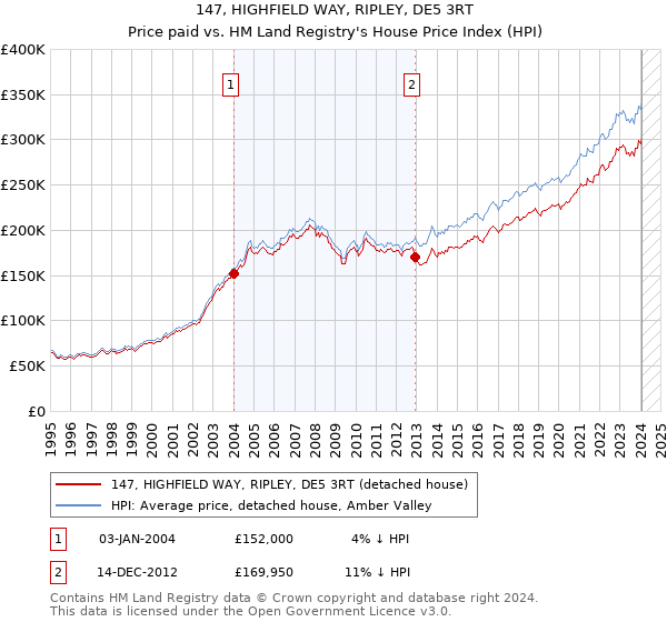 147, HIGHFIELD WAY, RIPLEY, DE5 3RT: Price paid vs HM Land Registry's House Price Index