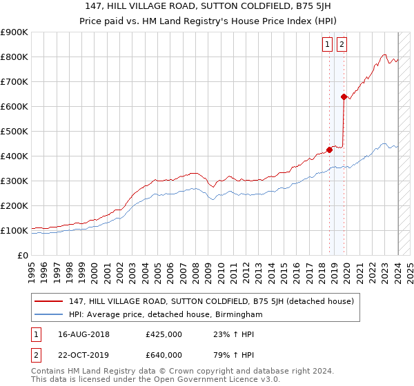 147, HILL VILLAGE ROAD, SUTTON COLDFIELD, B75 5JH: Price paid vs HM Land Registry's House Price Index