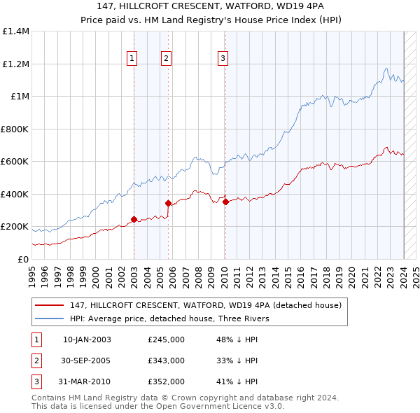 147, HILLCROFT CRESCENT, WATFORD, WD19 4PA: Price paid vs HM Land Registry's House Price Index