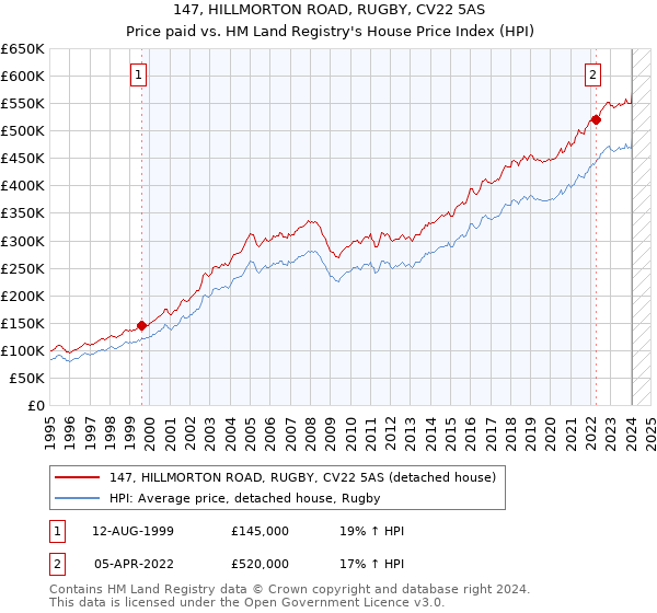 147, HILLMORTON ROAD, RUGBY, CV22 5AS: Price paid vs HM Land Registry's House Price Index