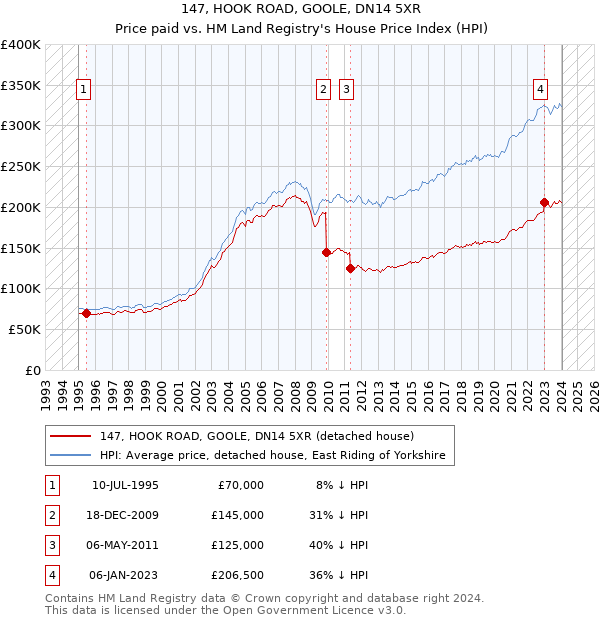 147, HOOK ROAD, GOOLE, DN14 5XR: Price paid vs HM Land Registry's House Price Index