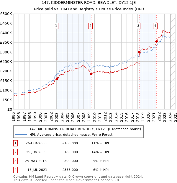 147, KIDDERMINSTER ROAD, BEWDLEY, DY12 1JE: Price paid vs HM Land Registry's House Price Index