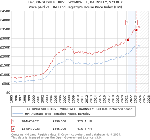 147, KINGFISHER DRIVE, WOMBWELL, BARNSLEY, S73 0UX: Price paid vs HM Land Registry's House Price Index