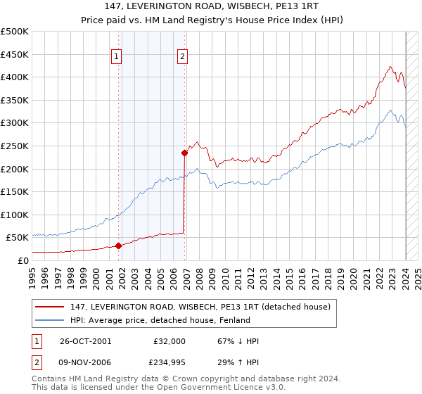 147, LEVERINGTON ROAD, WISBECH, PE13 1RT: Price paid vs HM Land Registry's House Price Index