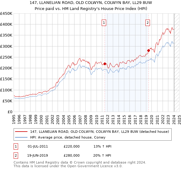 147, LLANELIAN ROAD, OLD COLWYN, COLWYN BAY, LL29 8UW: Price paid vs HM Land Registry's House Price Index