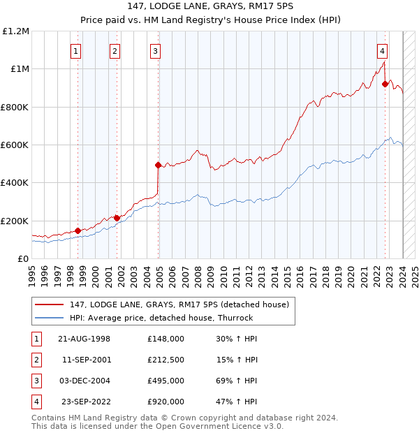 147, LODGE LANE, GRAYS, RM17 5PS: Price paid vs HM Land Registry's House Price Index