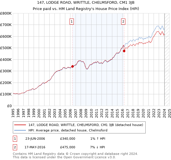 147, LODGE ROAD, WRITTLE, CHELMSFORD, CM1 3JB: Price paid vs HM Land Registry's House Price Index