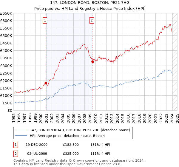 147, LONDON ROAD, BOSTON, PE21 7HG: Price paid vs HM Land Registry's House Price Index