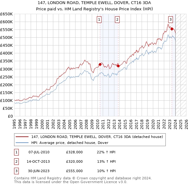 147, LONDON ROAD, TEMPLE EWELL, DOVER, CT16 3DA: Price paid vs HM Land Registry's House Price Index